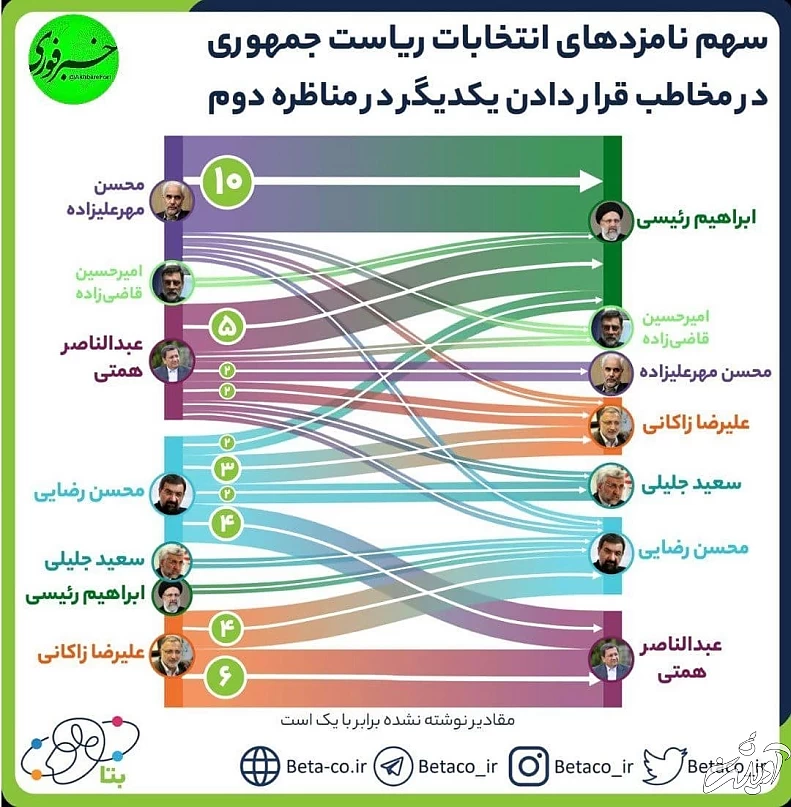 سهم نامزدهای ریاست جمهوری در مخاطب قرار دادن یکدیگر در مناظره دوم/ اینفوگرافی